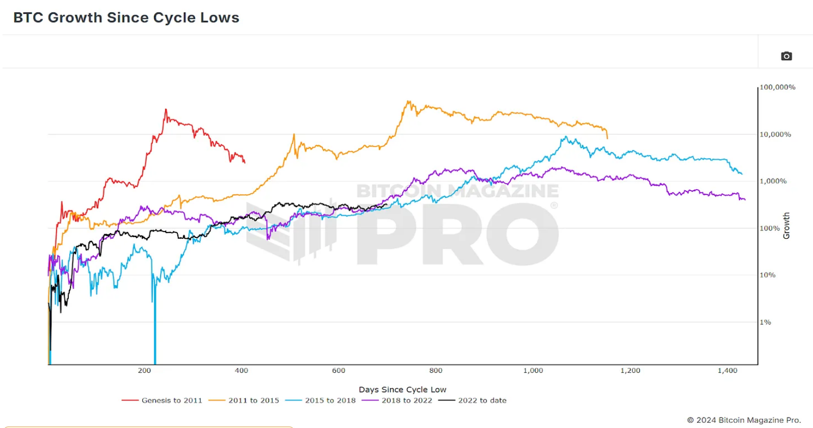 数据解读比特币是否在重复以往的牛市周期?